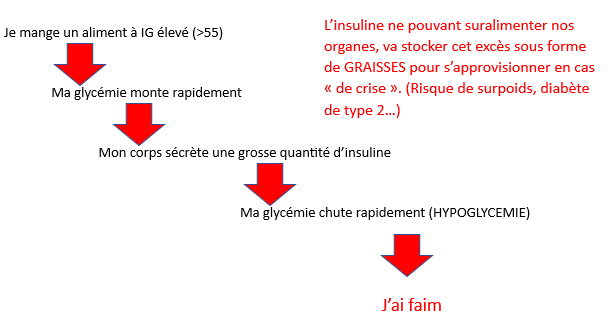 hypoglycemie